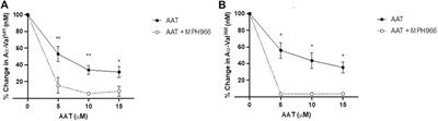 A novel in vitro cell model of the proteinase/antiproteinase balance observed in alpha-1 antitrypsin deficiency